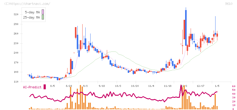 ウィルソン・ラーニング　ワールドワイド(9610)の日足チャート