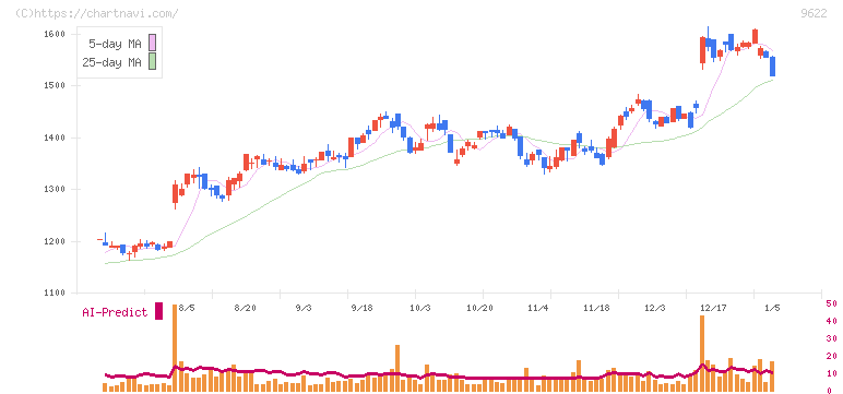 スペース(9622)の日足チャート