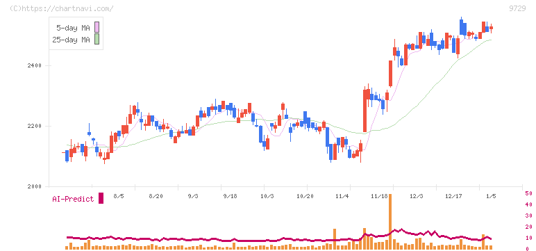 トーカイ(9729)の日足チャート