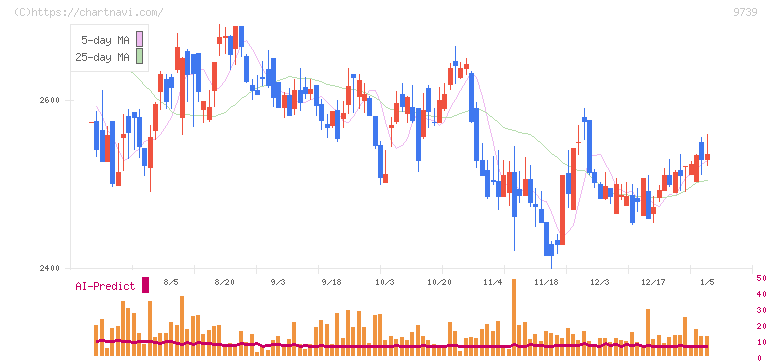 ＮＳＷ(9739)の日足チャート
