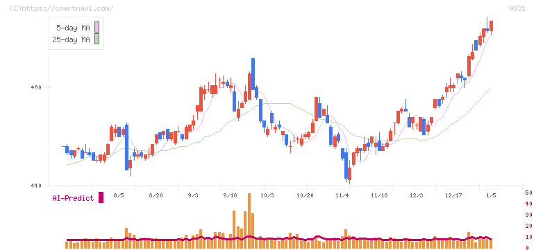 ヤマダホールディングス(9831)の日足チャート
