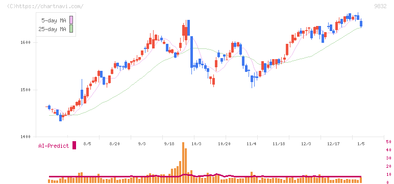 オートバックスセブン(9832)の日足チャート