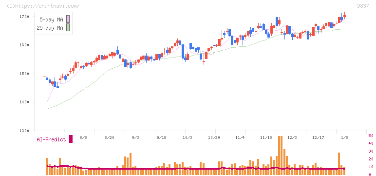 モリト(9837)の日足チャート