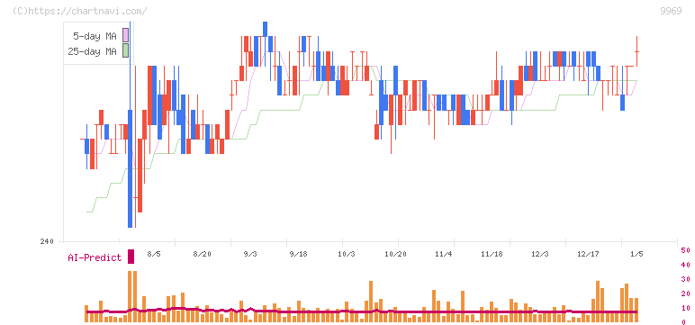 ショクブン(9969)の日足チャート