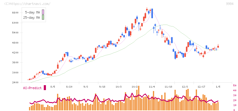 ソフトバンクグループ(9984)の日足チャート