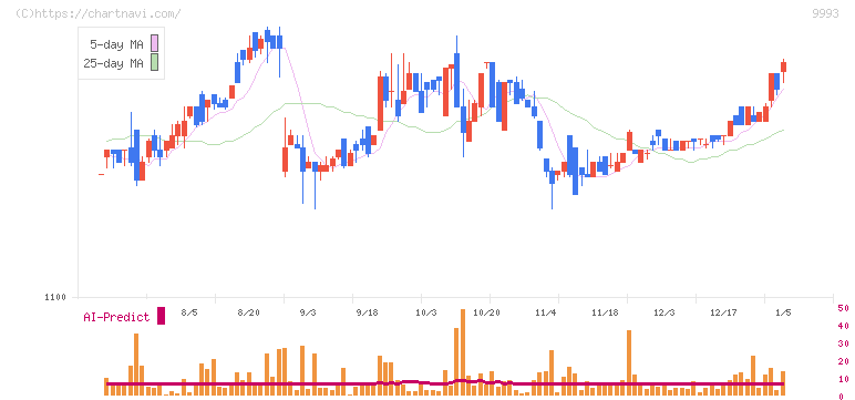 ヤマザワ(9993)の日足チャート