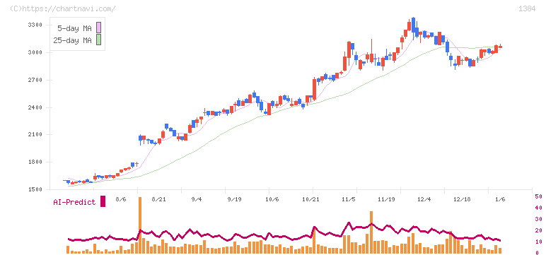 ホクリヨウ(1384)の日足チャート