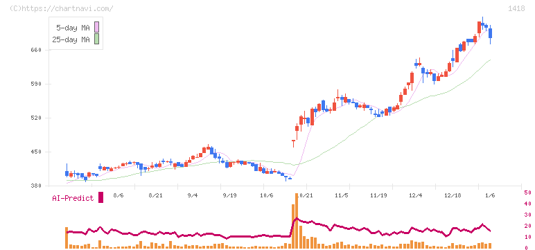 インターライフホールディングス(1418)の日足チャート
