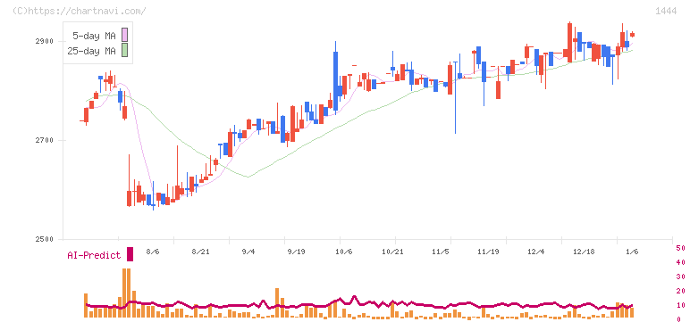 ニッソウ(1444)の日足チャート