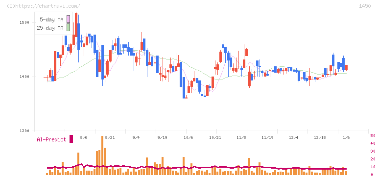 ＴＡＮＡＫＥＮ(1450)の日足チャート