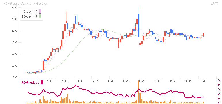 川崎設備工業(1777)の日足チャート