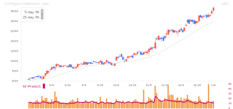 大成建設(1801)の日足チャート