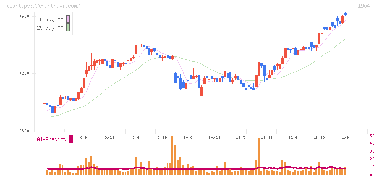 大成温調(1904)の日足チャート