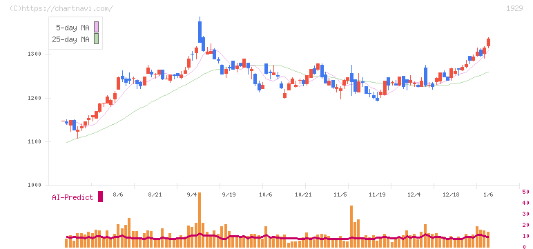 日特建設(1929)の日足チャート