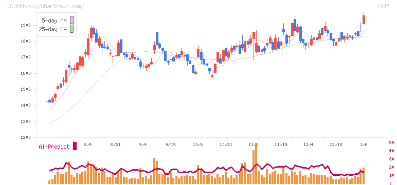 東京エネシス(1945)の日足チャート