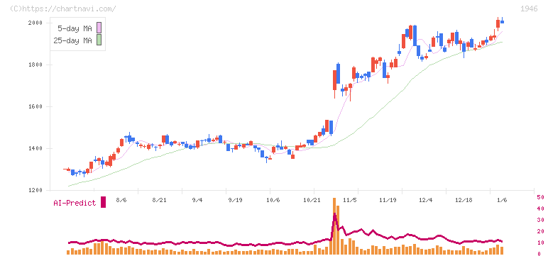 トーエネック(1946)の日足チャート