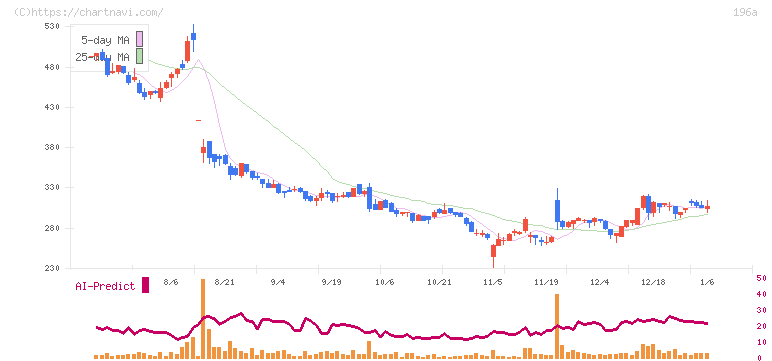 ＭＦＳ(196A)の日足チャート