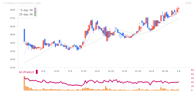 ロゴスホールディングス(205A)の日足チャート