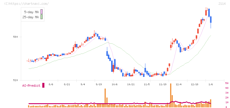 フジ日本(2114)の日足チャート