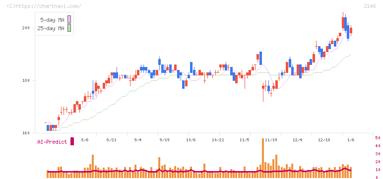 ＵＴグループ(2146)の日足チャート