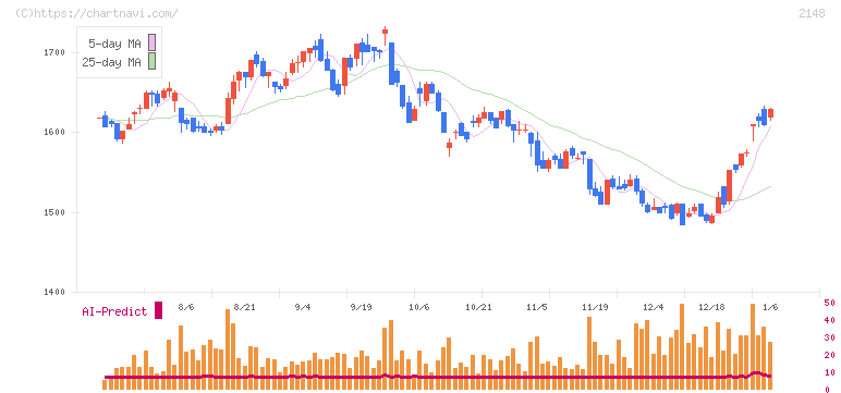 アイティメディア(2148)の日足チャート