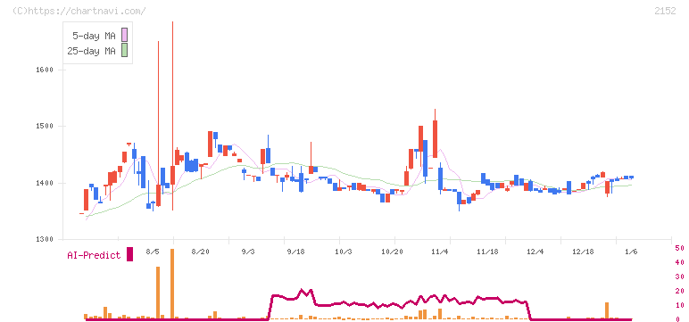 幼児活動研究会(2152)の日足チャート