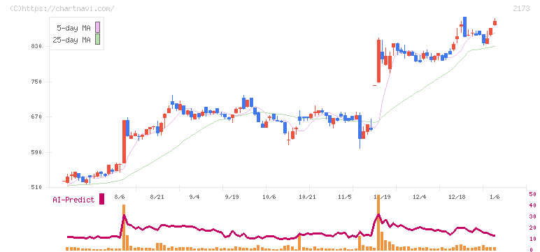 博展(2173)の日足チャート