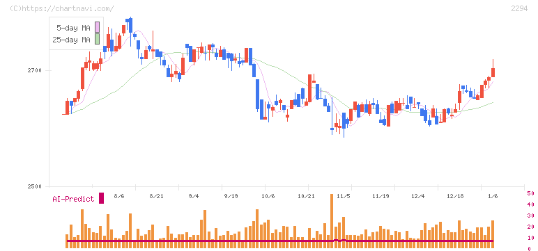 柿安本店(2294)の日足チャート