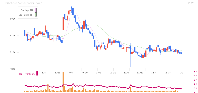 ＮＪＳ(2325)の日足チャート