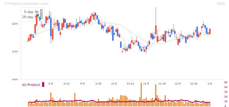 博報堂ＤＹホールディングス(2433)の日足チャート