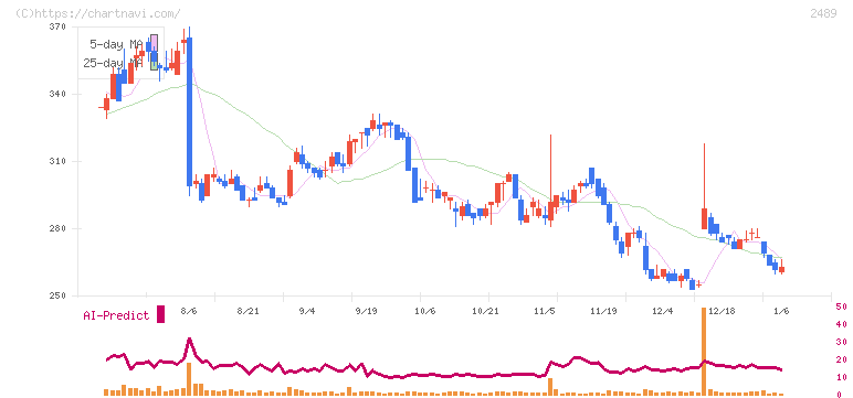 アドウェイズ(2489)の日足チャート