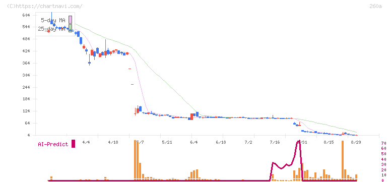 オルツ(260A)の日足チャート