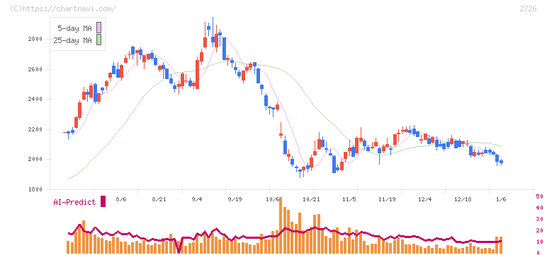 パルグループホールディングス(2726)の日足チャート