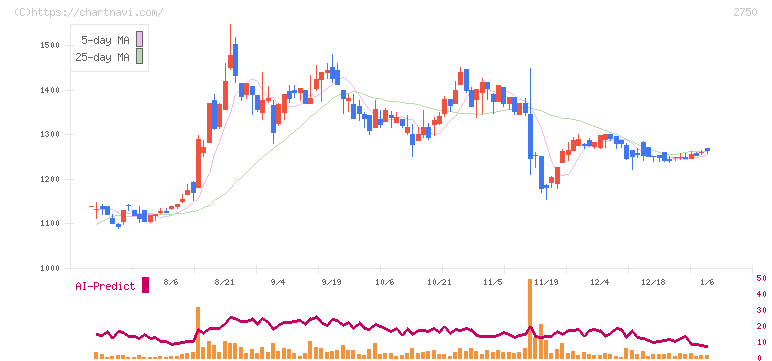 石光商事(2750)の日足チャート