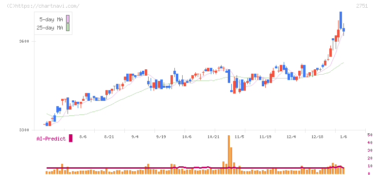 テンポスホールディングス(2751)の日足チャート