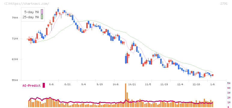 大黒天物産(2791)の日足チャート