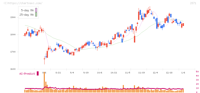 ニチレイ(2871)の日足チャート