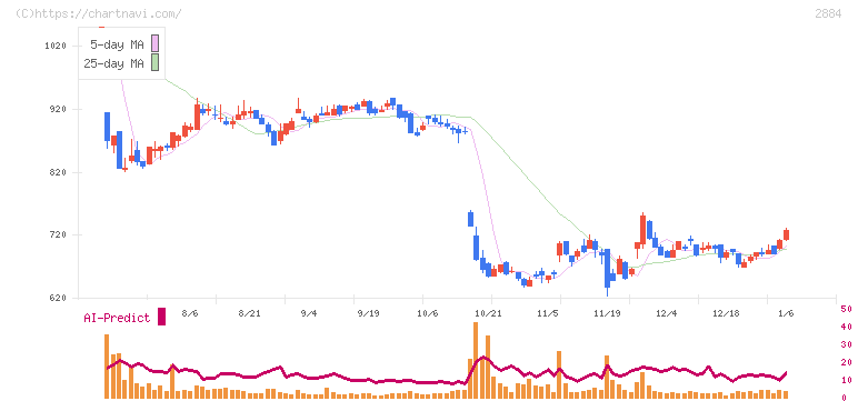 ヨシムラ・フード・ホールディングス(2884)の日足チャート
