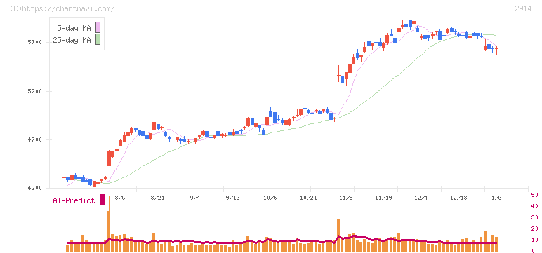 ＪＴ(2914)の日足チャート