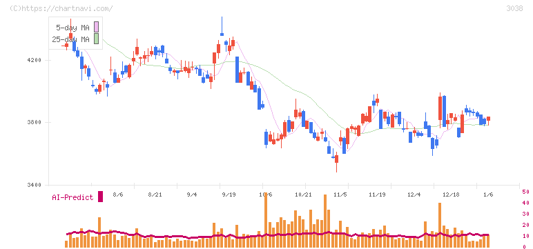 神戸物産(3038)の日足チャート