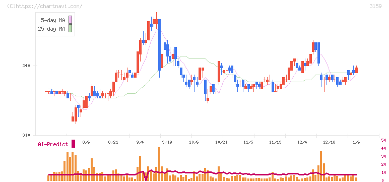 丸善ＣＨＩホールディングス(3159)の日足チャート