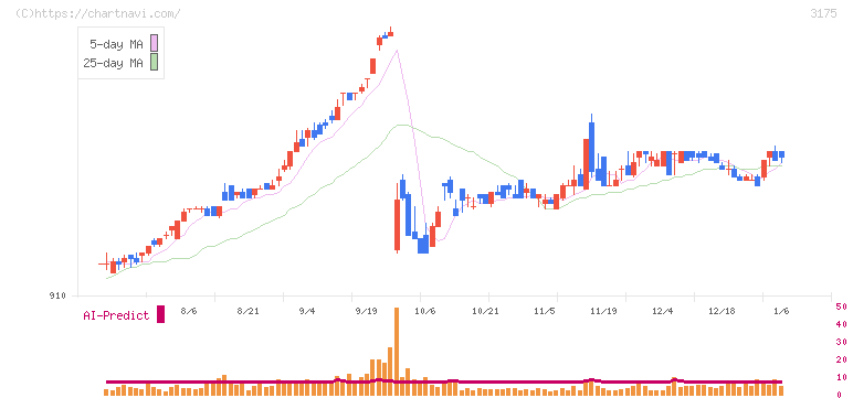 エー・ピーホールディングス(3175)の日足チャート