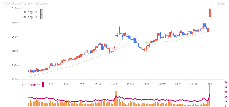 ネクステージ(3186)の日足チャート