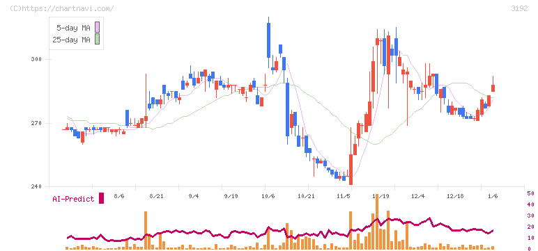 白鳩(3192)の日足チャート
