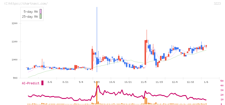 エスエルディー(3223)の日足チャート