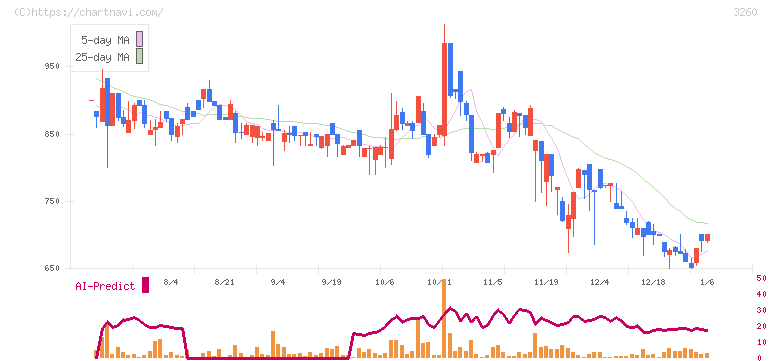 エスポア(3260)の日足チャート