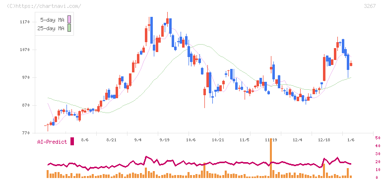 フィル・カンパニー(3267)の日足チャート
