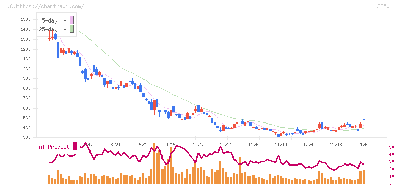 メタプラネット(3350)の日足チャート