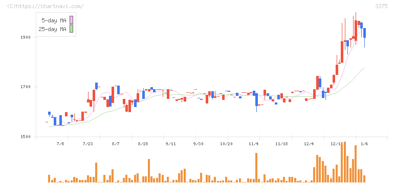 ＺＯＡ(3375)の日足チャート