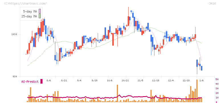 ピクスタ(3416)の日足チャート
